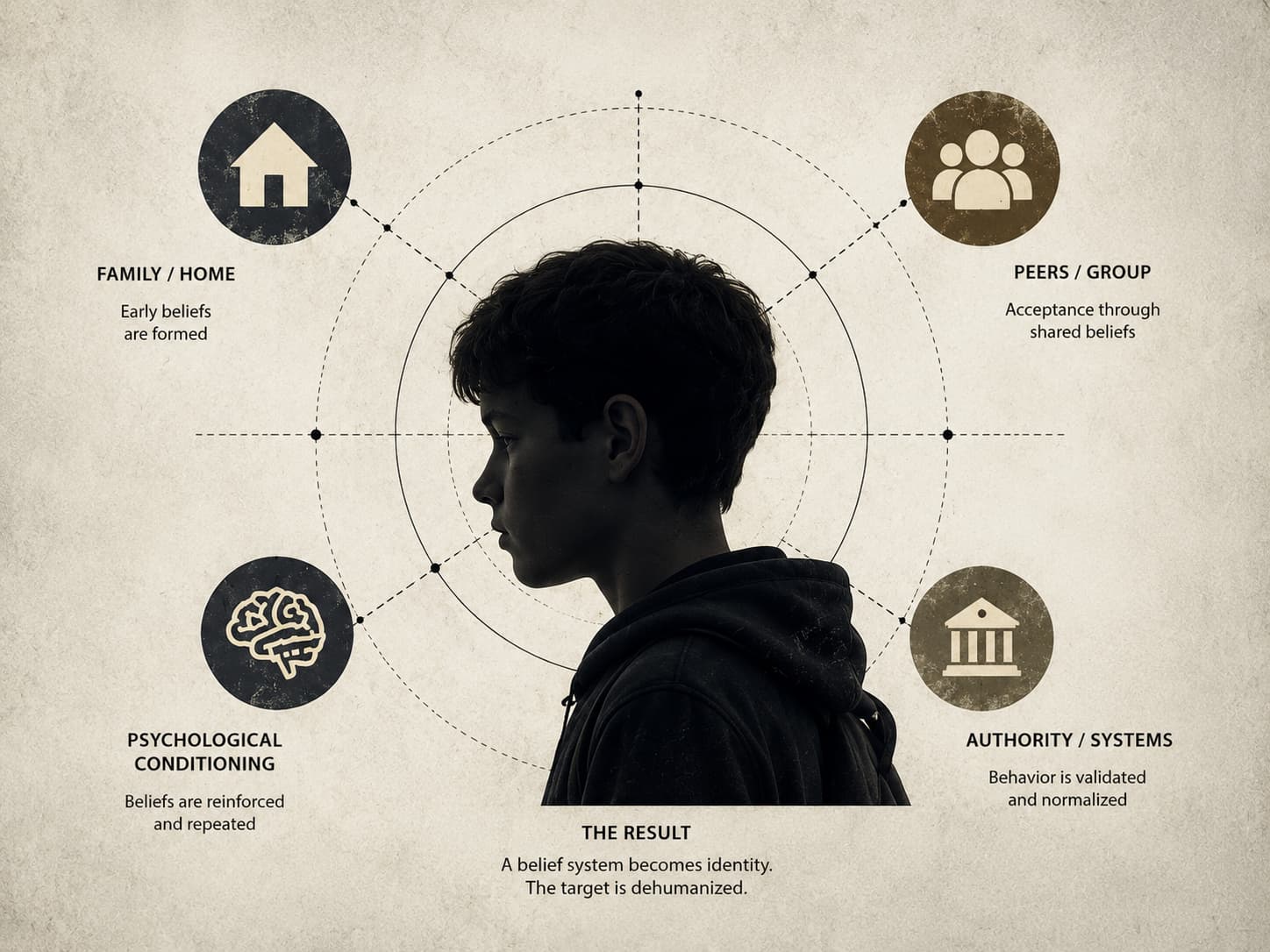 Conditioning diagram — how belief systems are taught to Generational GangStalkers from childhood
